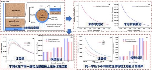 研究揭示水压诱发粗粒土冰晶分凝机理