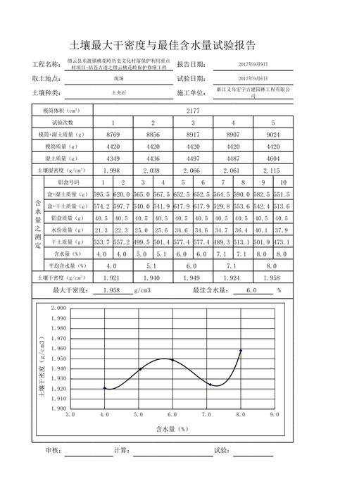 粗粒土最大干密度与最佳含水量试验报告